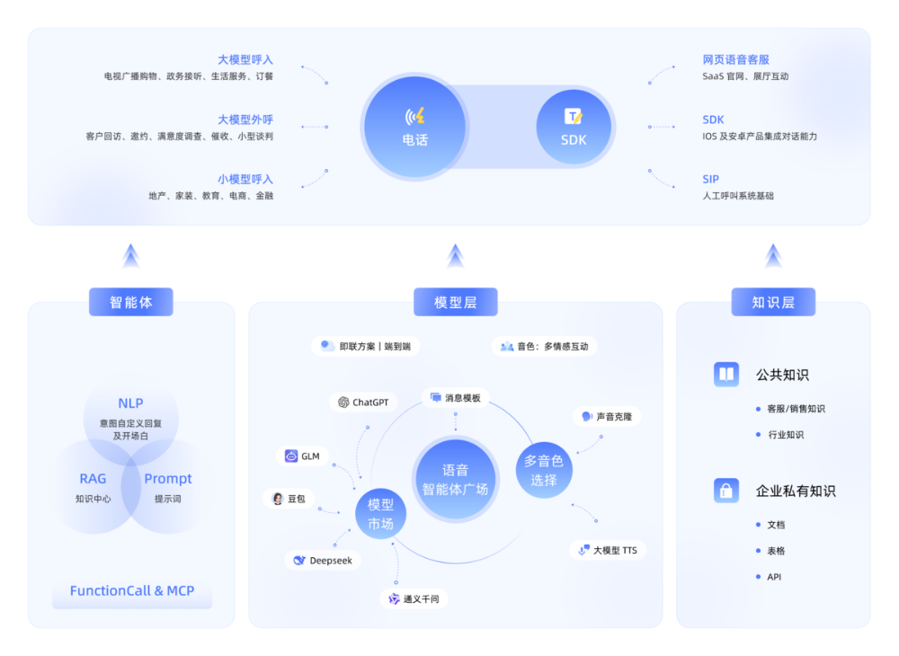 AI 线索、触达、管理一体化 AI 线索、触达、管理一体化